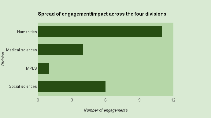Simple engagement statistic