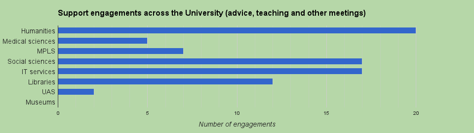 This graphic shows approximately how many times we engaged with different groups across the University. An engagement is classed as a 1:1 meeting, workshop and taught course