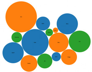 A bubble chart