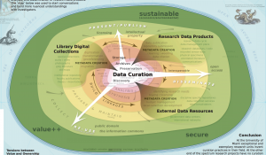 Data Curation Mountain by Tim Norris - https://http-www-dcc-ac-uk-80.webvpn.ynu.edu.cn/sites/default/files/documents/IDCC16/75_data_curation_mountain.pdf
